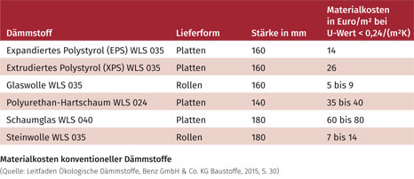 Materialkosten konventioneller Dämmstoffe