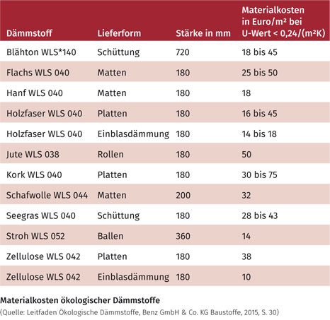 Materialkosten ökologischer Dämmstoffe