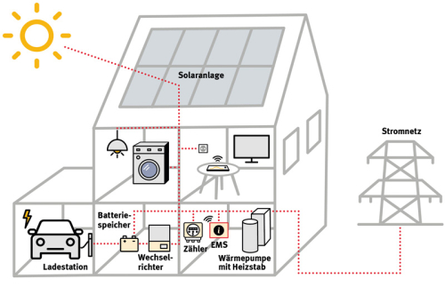 Energy Management System