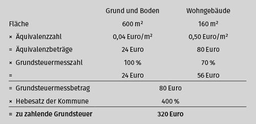 Grundsteuerreform Rechenbeispiel