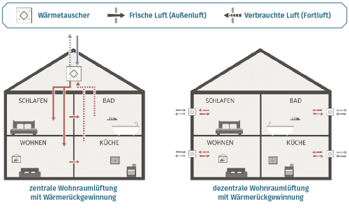 Lüftungssysteme im Vergleich