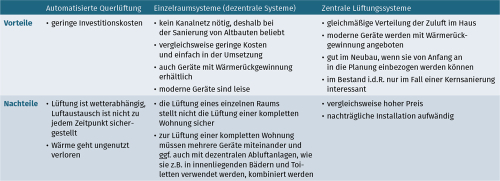 Lüftungssysteme im Überblick