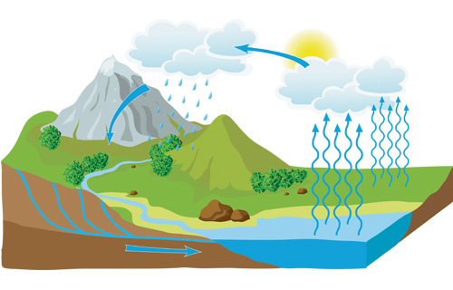 Wasserkreislauf Grafik