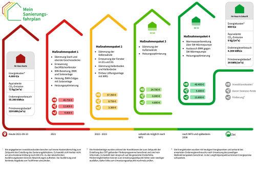 Energieeffiziente Sanierung