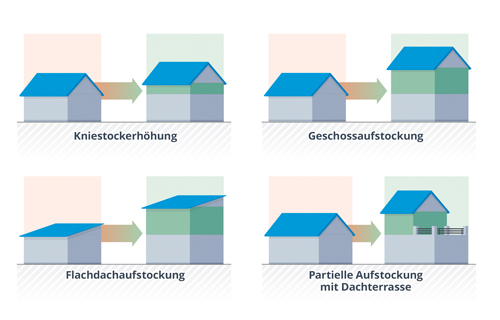 Varianten der Aufstockung