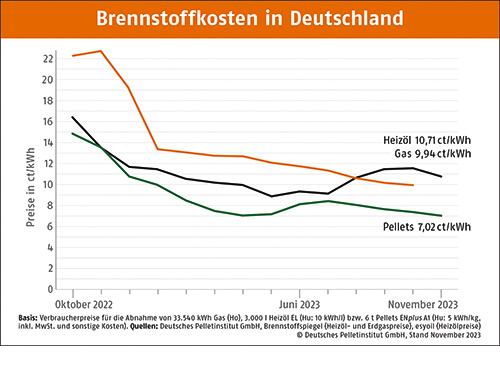 Brennstoffkosten in Deutschland