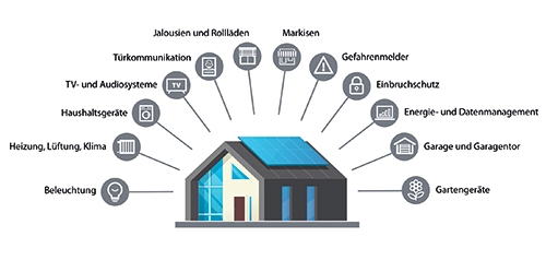 Sinnvolle Einzelmaßnahmen