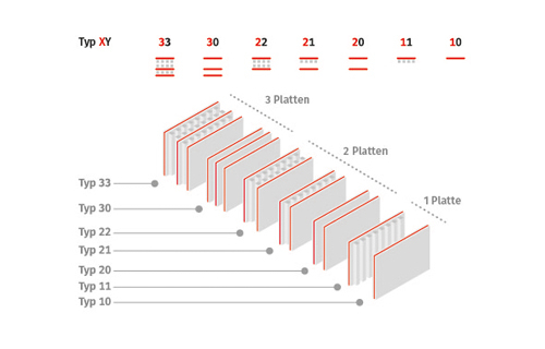 Grafik Typenerklärung