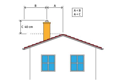 Erklärgrafik Abstände