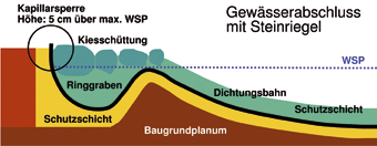 Beispiel für eine Randausbildung mit Kapillarsperre bei Kunststoffdichtungsbahnen