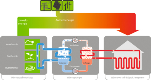 Funktionsprinzip der Wärmepumpe