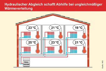 Hydraulischer Abgleich