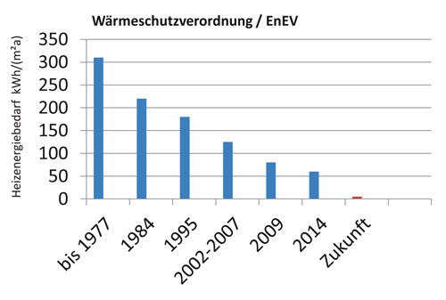 Heizungsenergiebedarf