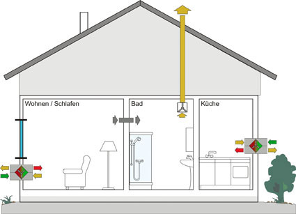 Dezentrales Zu- und Abluftsystems mit Wärmerückgewinnung