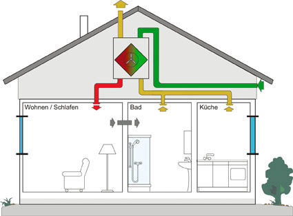 Zentrales Zu- und Abluft­systems mit Wärmerückgewinnung