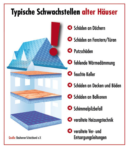 Typische Schwachstellen alter Häuser