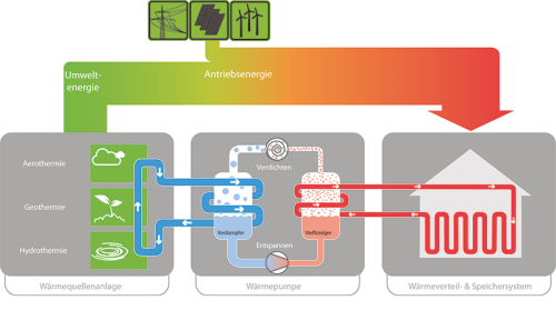 Funktionsprinzip einer Wärmepumpe