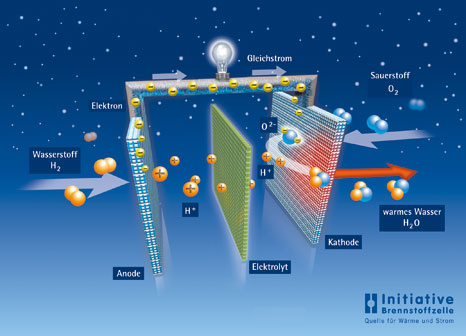 Funktionsprinzip einer Brennstoffzelle